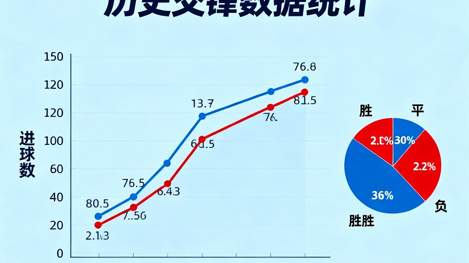 数据统计图表展示曼城与利物浦近10场历史交锋的进球走势曲线和胜负分布饼图